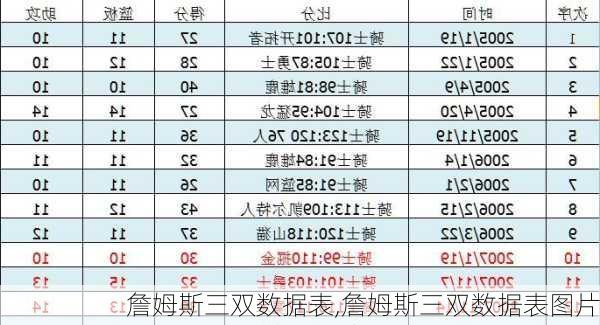 詹姆斯三双数据表,詹姆斯三双数据表图片