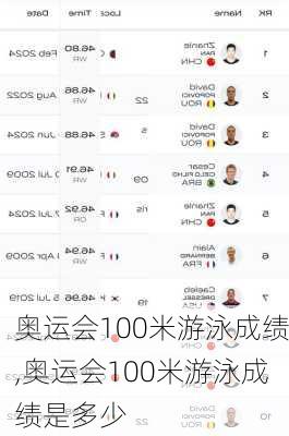 奥运会100米游泳成绩,奥运会100米游泳成绩是多少