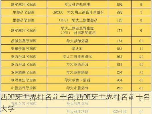 西班牙世界排名前十名,西班牙世界排名前十名大学