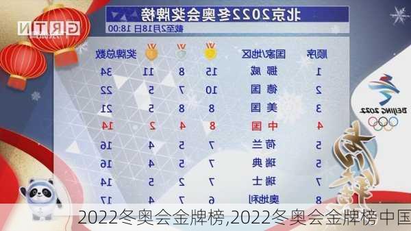 2022冬奥会金牌榜,2022冬奥会金牌榜中国