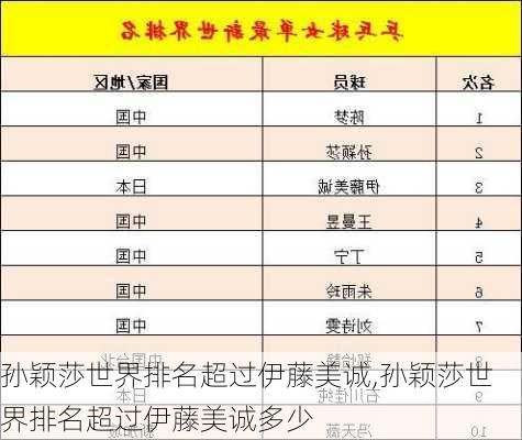 孙颖莎世界排名超过伊藤美诚,孙颖莎世界排名超过伊藤美诚多少