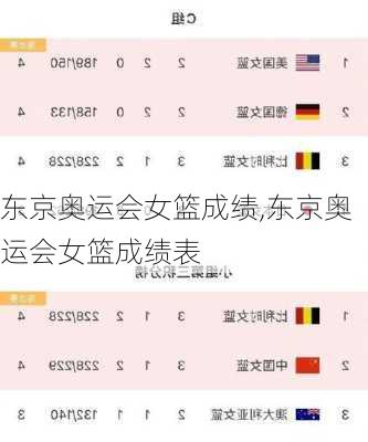 东京奥运会女篮成绩,东京奥运会女篮成绩表