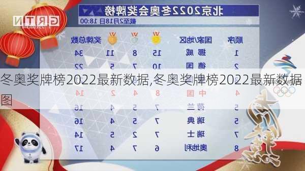 冬奥奖牌榜2022最新数据,冬奥奖牌榜2022最新数据图