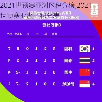 2021世预赛亚洲区积分榜,2021世预赛亚洲区积分表