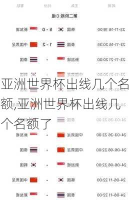 亚洲世界杯出线几个名额,亚洲世界杯出线几个名额了