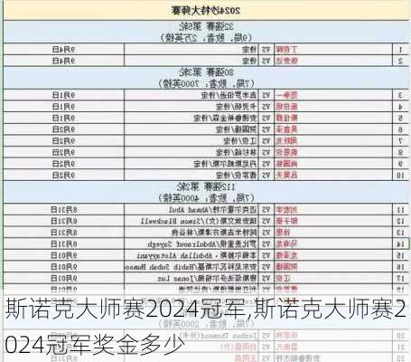 斯诺克大师赛2024冠军,斯诺克大师赛2024冠军奖金多少