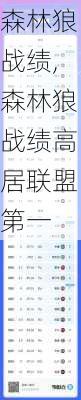 森林狼战绩,森林狼战绩高居联盟第一