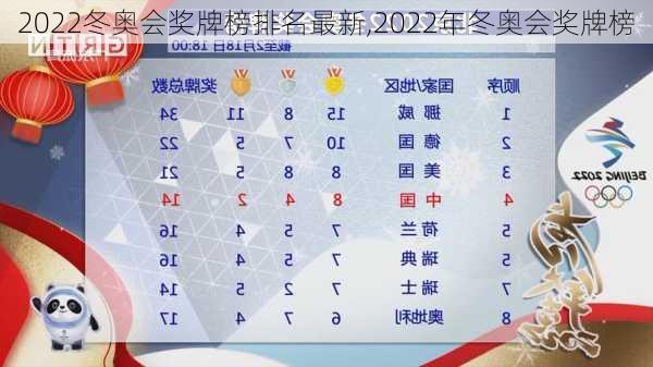 2022冬奥会奖牌榜排名最新,2022年冬奥会奖牌榜