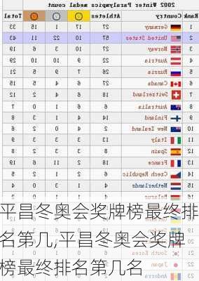 平昌冬奥会奖牌榜最终排名第几,平昌冬奥会奖牌榜最终排名第几名