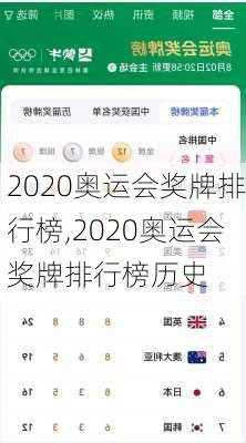 2020奥运会奖牌排行榜,2020奥运会奖牌排行榜历史