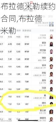 布拉德米勒续约合同,布拉德 米勒