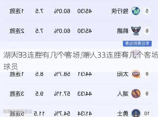 湖人33连胜有几个客场,湖人33连胜有几个客场球员