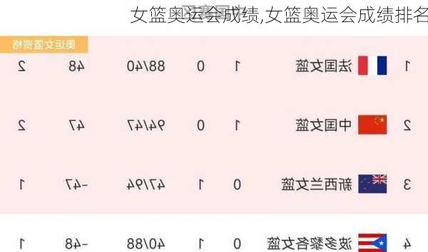 女篮奥运会成绩,女篮奥运会成绩排名