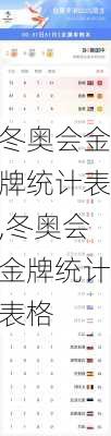 冬奥会金牌统计表,冬奥会金牌统计表格