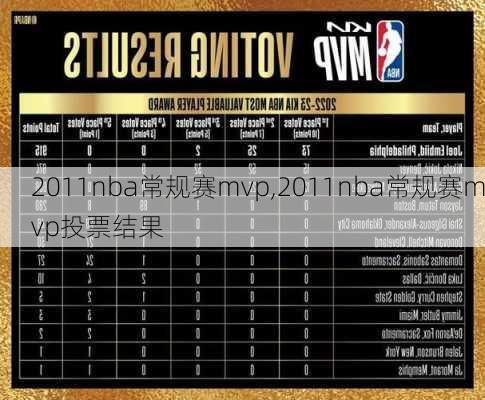 2011nba常规赛mvp,2011nba常规赛mvp投票结果