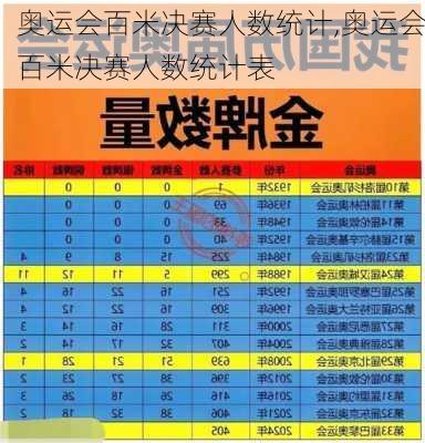 奥运会百米决赛人数统计,奥运会百米决赛人数统计表