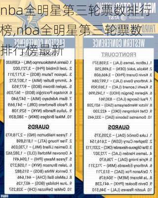 nba全明星第三轮票数排行榜,nba全明星第三轮票数排行榜最新