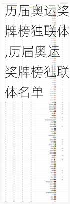 历届奥运奖牌榜独联体,历届奥运奖牌榜独联体名单