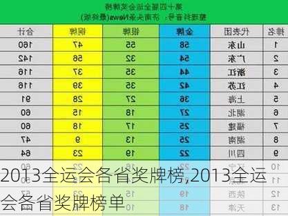 2013全运会各省奖牌榜,2013全运会各省奖牌榜单