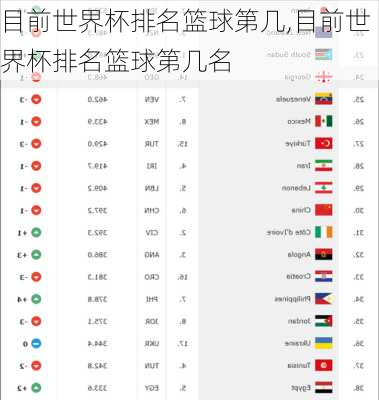 目前世界杯排名篮球第几,目前世界杯排名篮球第几名