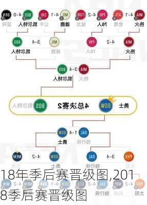 18年季后赛晋级图,2018季后赛晋级图