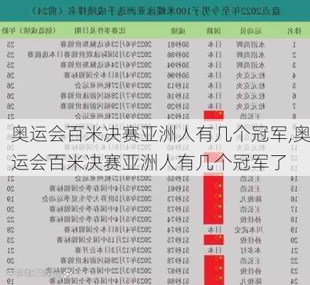 奥运会百米决赛亚洲人有几个冠军,奥运会百米决赛亚洲人有几个冠军了