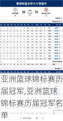 亚洲篮球锦标赛历届冠军,亚洲篮球锦标赛历届冠军名单