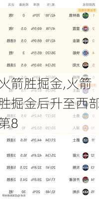 火箭胜掘金,火箭胜掘金后升至西部第8