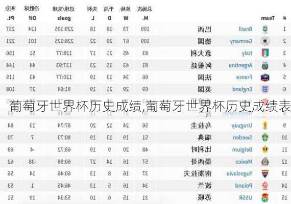 葡萄牙世界杯历史成绩,葡萄牙世界杯历史成绩表