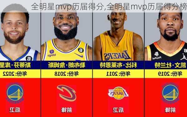 全明星mvp历届得分,全明星mvp历届得分榜