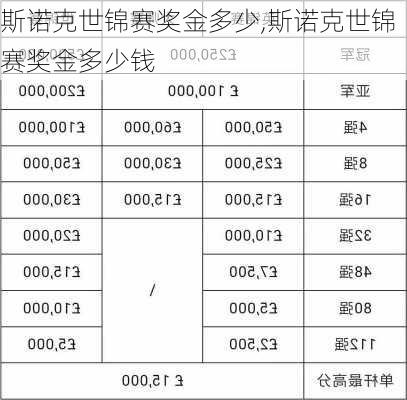 斯诺克世锦赛奖金多少,斯诺克世锦赛奖金多少钱