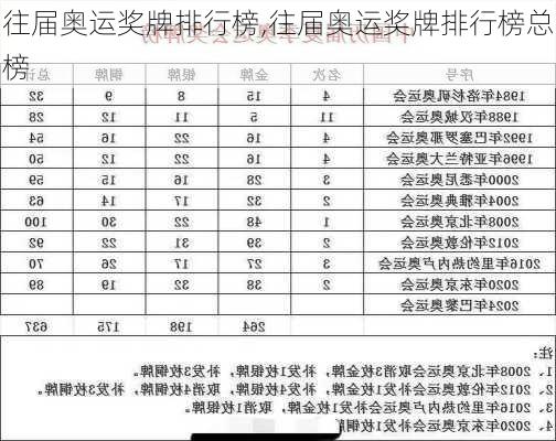 往届奥运奖牌排行榜,往届奥运奖牌排行榜总榜