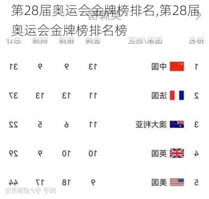 第28届奥运会金牌榜排名,第28届奥运会金牌榜排名榜