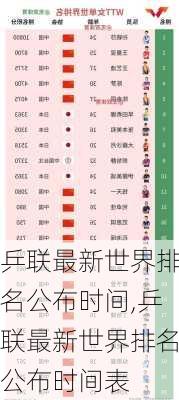 乒联最新世界排名公布时间,乒联最新世界排名公布时间表