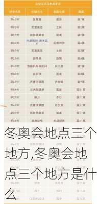 冬奥会地点三个地方,冬奥会地点三个地方是什么