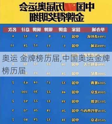 奥运 金牌榜历届,中国奥运金牌榜历届