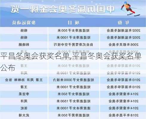 平昌冬奥会获奖名单,平昌冬奥会获奖名单公布