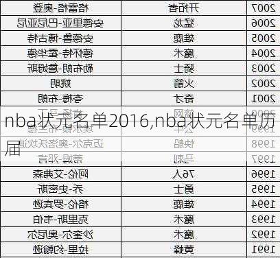 nba状元名单2016,nba状元名单历届