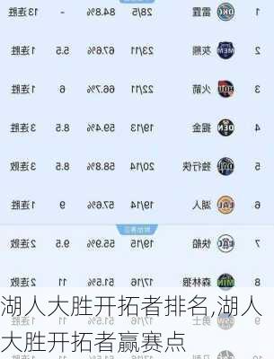 湖人大胜开拓者排名,湖人大胜开拓者赢赛点