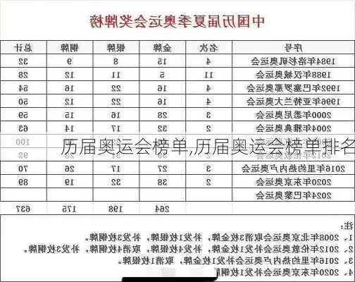 历届奥运会榜单,历届奥运会榜单排名
