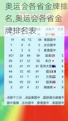 奥运会各省金牌排名,奥运会各省金牌排名表