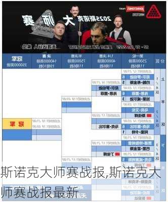 斯诺克大师赛战报,斯诺克大师赛战报最新
