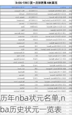 历年nba状元名单,nba历史状元一览表