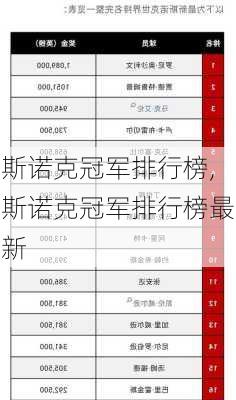 斯诺克冠军排行榜,斯诺克冠军排行榜最新