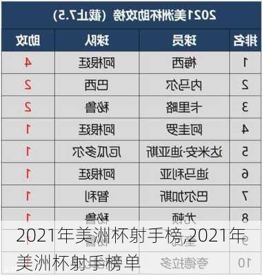 2021年美洲杯射手榜,2021年美洲杯射手榜单