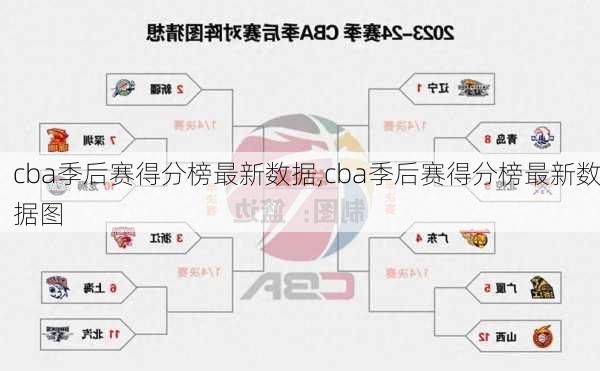 cba季后赛得分榜最新数据,cba季后赛得分榜最新数据图