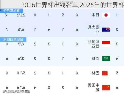 2026世界杯出线名单,2026年的世界杯