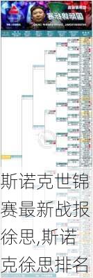 斯诺克世锦赛最新战报徐思,斯诺克徐思排名