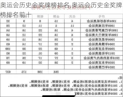 奥运会历史金奖牌榜排名,奥运会历史金奖牌榜排名前十