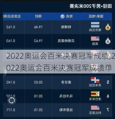 2022奥运会百米决赛冠军成绩,2022奥运会百米决赛冠军成绩单